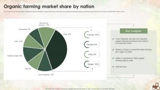 Organic Farming Market Share By Nation