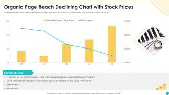Organic Page Reach Declining Chart With Stock Prices