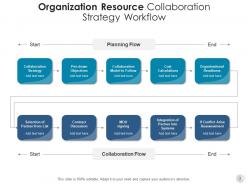 Organisation Resource Strategy Framework Successful Implementation Innovation Performance