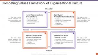 Organisational Culture Powerpoint Ppt Template Bundles