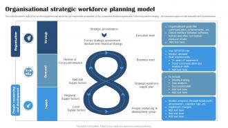 Organisational Strategic Workforce Planning Model