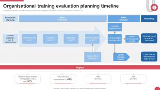 Organisational Training Evaluation Planning Timeline