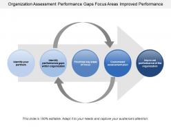 Organization Assessment Performance Gaps Focus Areas Improved Performance