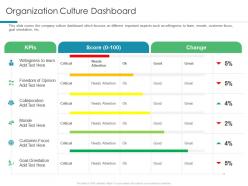 Organization Culture Dashboard Understanding And Maintaining Organizational Performance