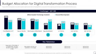 Organization Digital Innovation Process Budget Allocation For Digital Transformation Process
