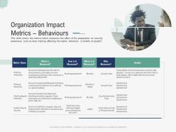 Organization impact metrics behaviours implementing security awareness program ppt structure