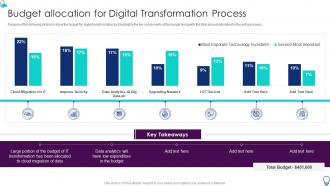 Organization It Transformation Roadmap Budget Allocation For Digital Transformation Process