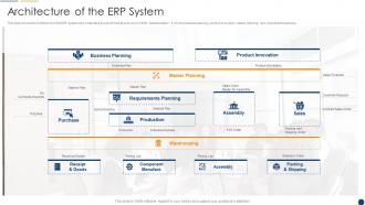 Organization Resource Planning Architecture Of The Erp System