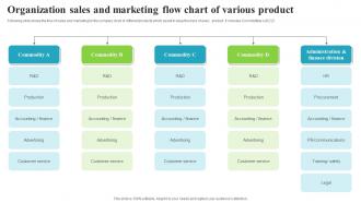 Organization Sales And Marketing Flow Chart Of Various Product