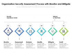 Organization Security Assessment Process With Monitor And Mitigate