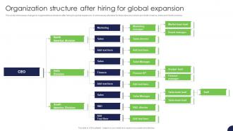 Organization Structure After Hiring For Global Expansion Strategy For Target Market Assessment