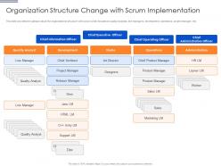 Organization structure change with scrum implementation scrum team organization chart it