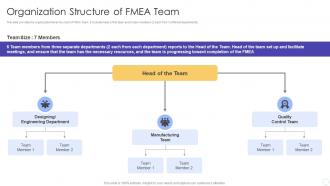 Organization Structure of FMEA Team FMEA for Identifying Potential Problems and their Impact