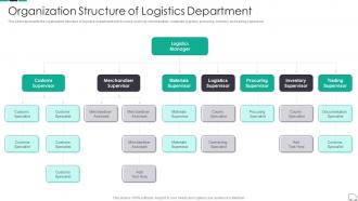 Organization Structure Of Logistics Department Continuous Process Improvement In Supply Chain