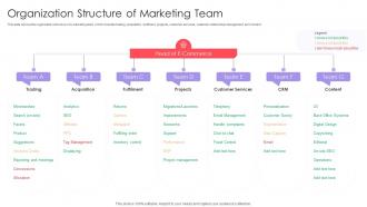 Organization Structure Of Marketing Team Implementing Online Marketing Strategy In Organization
