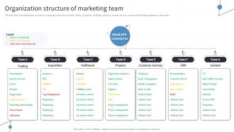 Organization Structure Of Marketing Team Incorporating Digital Platforms In Marketing Plans