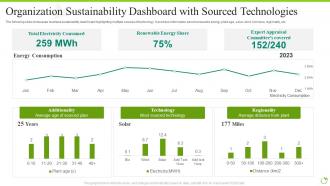 Organization Sustainability Dashboard With Sourced Technologies