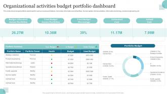 Organizational Activities Budget Portfolio Dashboard
