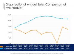 Organizational annual sales comparison of two product