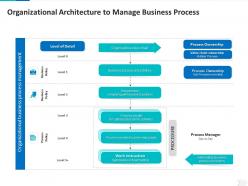 Organizational architecture to manage business process