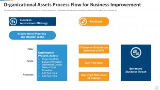 Organizational assets process flow for business improvement