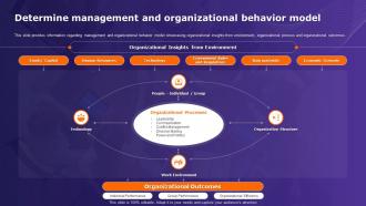 Organizational Behavior Theory Determine Management And Organizational Behavior Model