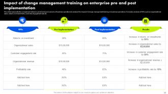 Organizational Change Management Training Program Powerpoint Presentation Slides Designed Image
