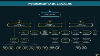 Organizational Chart For Medium And Large Size Hotel Training Ppt Professional Image