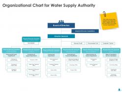Organizational chart for water supply authority ppt file brochure