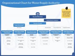 Organizational Chart For Water Supply Authority Procurement Ppt Powerpoint Presentation Slides Introduction