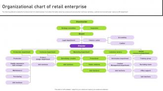 Organizational Chart Of Retail Enterprise Strategies To Successfully Open