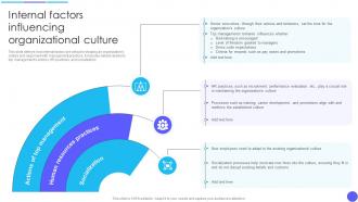 Organizational Culture And Change Internal Factors Influencing Organizational Culture CM SS