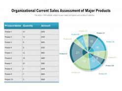 Organizational current sales assessment of major products