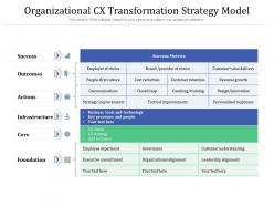 Organizational cx transformation strategy model