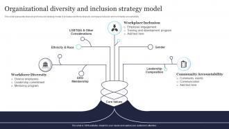 Organizational Diversity And Inclusion Strategy Model