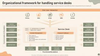Organizational Framework For Handling Service Desks Service Desk Management To Enhance