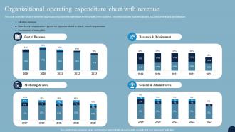 Organizational Operating Expenditure Chart With Revenue