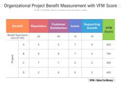 Organizational project benefit measurement with vfm score