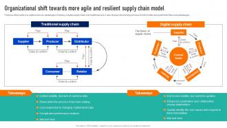 Organizational Shift Towards More Agile And Successful Strategies To And Responsive Supply Chains Strategy SS