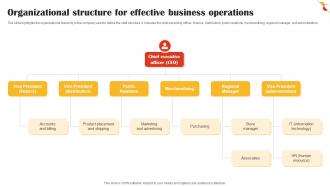 Organizational Structure For Effective Business Operations Retail Market Business Plan BP SS V