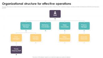 Organizational Structure For Effective Coworking Space Business Plan BP SS