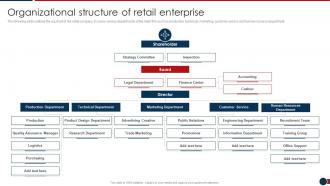 Organizational Structure Of Retail Enterprise Developing Retail Merchandising Strategies Ppt Ideas