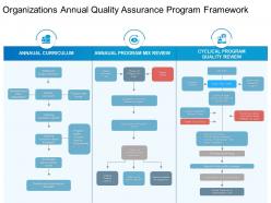 Organizations annual quality assurance program framework