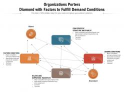Organizations porters diamond with factors to fulfill demand conditions