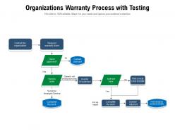 Organizations warranty process with testing