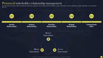 Organize Monitor And Improve Relationships Process Of Stakeholder Relationship Management