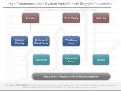 Original high performance work system model sample diagram presentation
