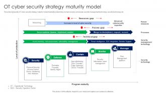OT Cyber Security Strategy Maturity Model