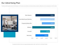 Our advertising plan marketing ppt demonstration