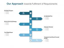 Our approach towards fulfilment of requirements